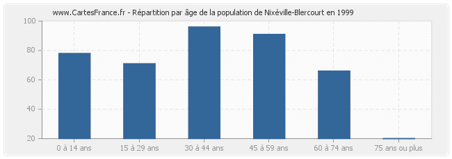 Répartition par âge de la population de Nixéville-Blercourt en 1999