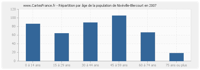 Répartition par âge de la population de Nixéville-Blercourt en 2007