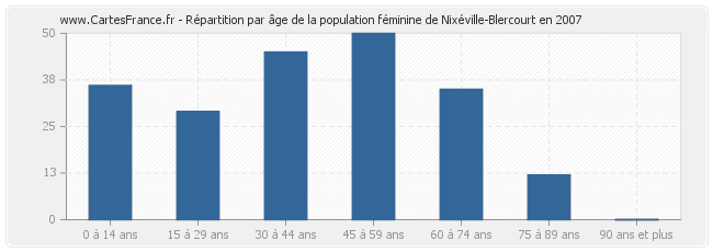 Répartition par âge de la population féminine de Nixéville-Blercourt en 2007