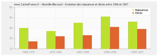 Nixéville-Blercourt : Evolution des naissances et décès entre 1968 et 2007