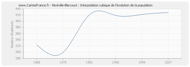 Nixéville-Blercourt : Interpolation cubique de l'évolution de la population
