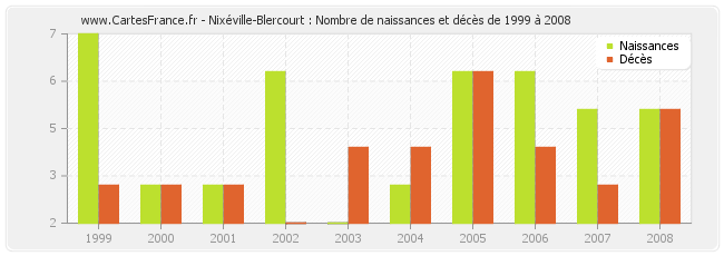 Nixéville-Blercourt : Nombre de naissances et décès de 1999 à 2008