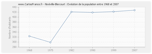 Population Nixéville-Blercourt