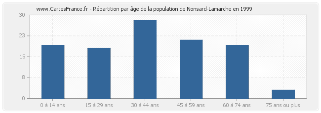 Répartition par âge de la population de Nonsard-Lamarche en 1999