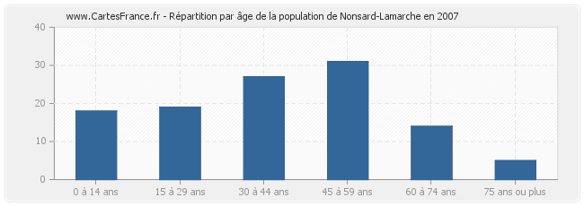 Répartition par âge de la population de Nonsard-Lamarche en 2007