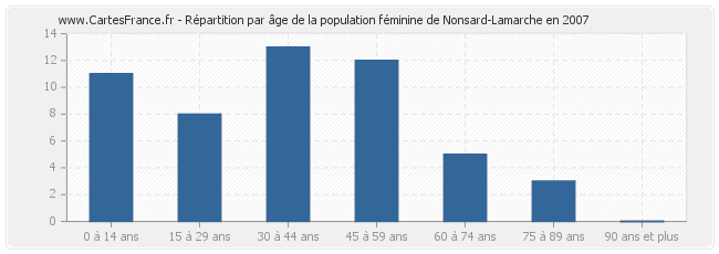 Répartition par âge de la population féminine de Nonsard-Lamarche en 2007