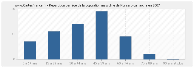 Répartition par âge de la population masculine de Nonsard-Lamarche en 2007