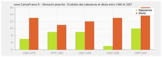 Nonsard-Lamarche : Evolution des naissances et décès entre 1968 et 2007
