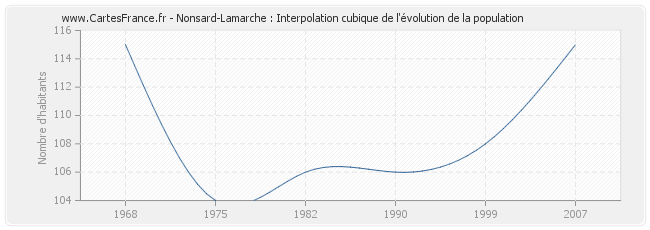Nonsard-Lamarche : Interpolation cubique de l'évolution de la population
