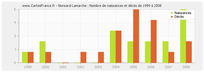 Nonsard-Lamarche : Nombre de naissances et décès de 1999 à 2008