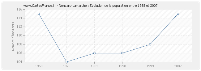 Population Nonsard-Lamarche