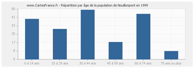 Répartition par âge de la population de Nouillonpont en 1999