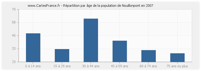 Répartition par âge de la population de Nouillonpont en 2007