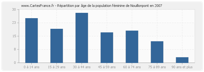 Répartition par âge de la population féminine de Nouillonpont en 2007