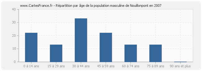 Répartition par âge de la population masculine de Nouillonpont en 2007