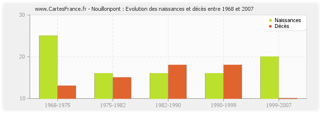 Nouillonpont : Evolution des naissances et décès entre 1968 et 2007