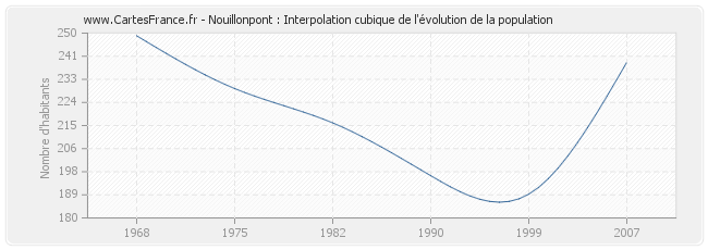 Nouillonpont : Interpolation cubique de l'évolution de la population