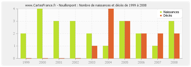 Nouillonpont : Nombre de naissances et décès de 1999 à 2008
