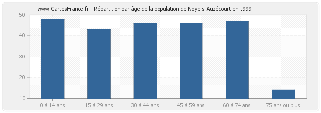 Répartition par âge de la population de Noyers-Auzécourt en 1999