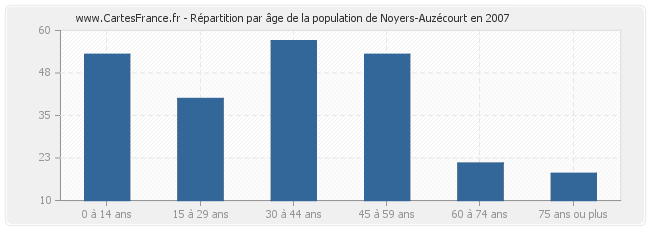 Répartition par âge de la population de Noyers-Auzécourt en 2007