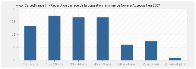 Répartition par âge de la population féminine de Noyers-Auzécourt en 2007
