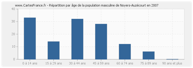Répartition par âge de la population masculine de Noyers-Auzécourt en 2007