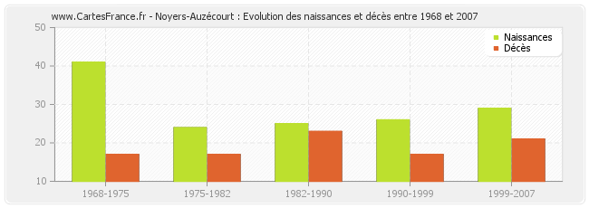 Noyers-Auzécourt : Evolution des naissances et décès entre 1968 et 2007