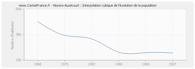 Noyers-Auzécourt : Interpolation cubique de l'évolution de la population