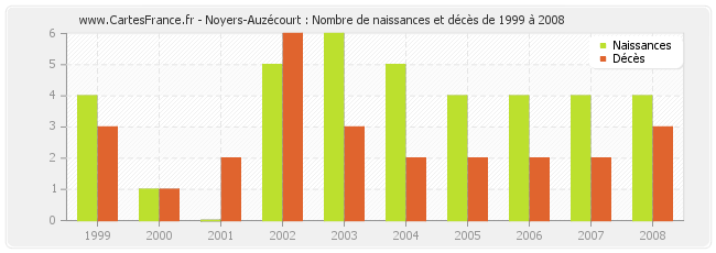 Noyers-Auzécourt : Nombre de naissances et décès de 1999 à 2008