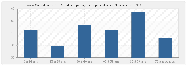 Répartition par âge de la population de Nubécourt en 1999
