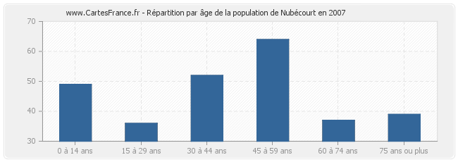 Répartition par âge de la population de Nubécourt en 2007