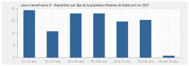 Répartition par âge de la population féminine de Nubécourt en 2007