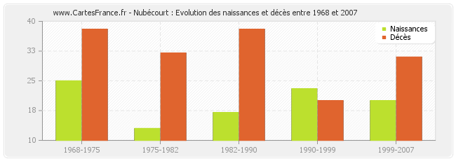 Nubécourt : Evolution des naissances et décès entre 1968 et 2007