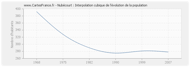 Nubécourt : Interpolation cubique de l'évolution de la population