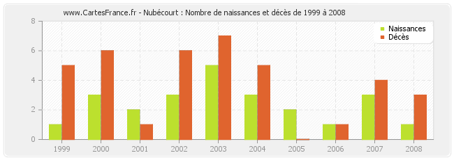 Nubécourt : Nombre de naissances et décès de 1999 à 2008