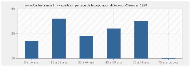 Répartition par âge de la population d'Olizy-sur-Chiers en 1999