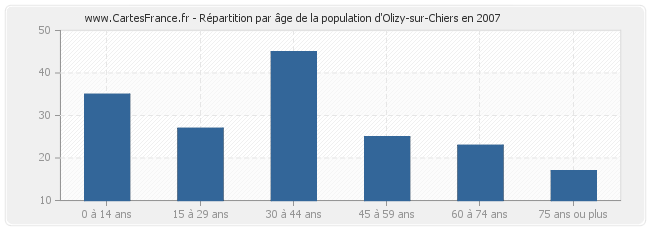 Répartition par âge de la population d'Olizy-sur-Chiers en 2007