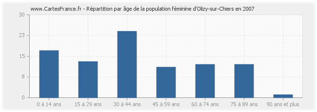Répartition par âge de la population féminine d'Olizy-sur-Chiers en 2007