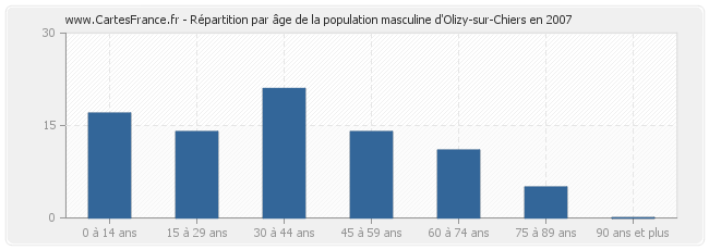 Répartition par âge de la population masculine d'Olizy-sur-Chiers en 2007