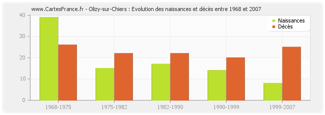 Olizy-sur-Chiers : Evolution des naissances et décès entre 1968 et 2007