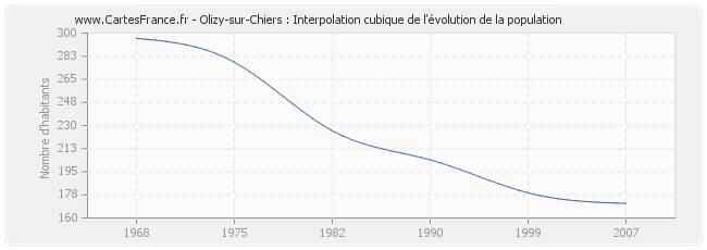 Olizy-sur-Chiers : Interpolation cubique de l'évolution de la population