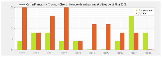 Olizy-sur-Chiers : Nombre de naissances et décès de 1999 à 2008