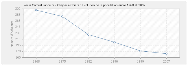 Population Olizy-sur-Chiers