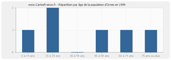 Répartition par âge de la population d'Ornes en 1999