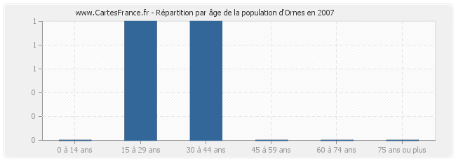 Répartition par âge de la population d'Ornes en 2007
