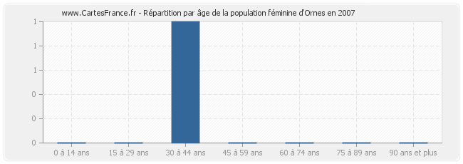 Répartition par âge de la population féminine d'Ornes en 2007