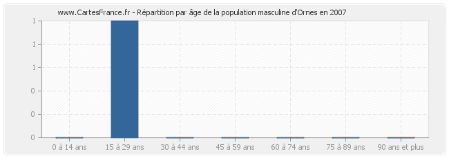 Répartition par âge de la population masculine d'Ornes en 2007