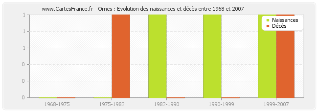 Ornes : Evolution des naissances et décès entre 1968 et 2007