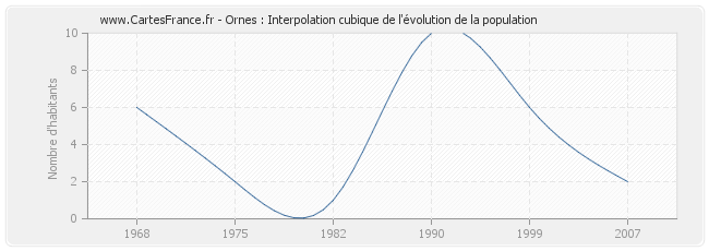 Ornes : Interpolation cubique de l'évolution de la population