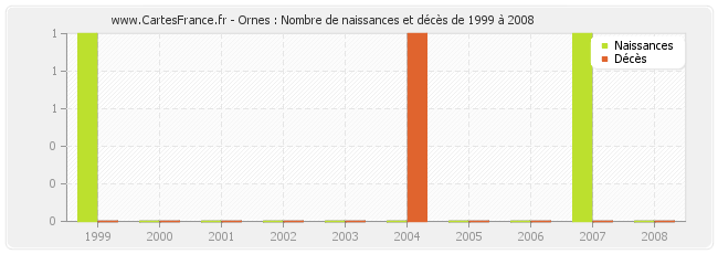 Ornes : Nombre de naissances et décès de 1999 à 2008